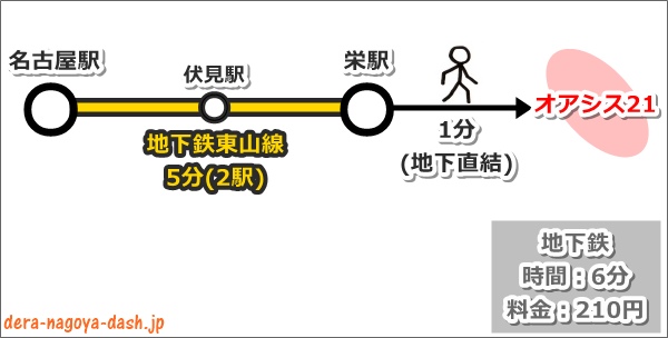 名古屋駅からオアシス21へのアクセス(地下鉄東山線利用)01
