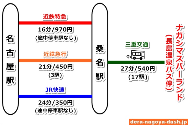 名古屋駅からナガシマスパーランドへのアクセス図(電車)02