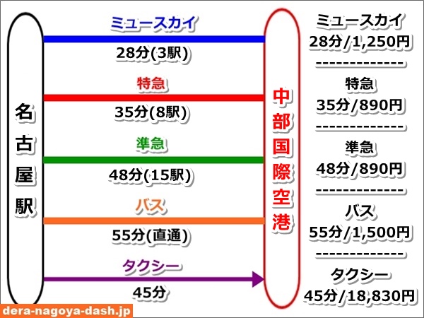 名古屋駅から中部国際空港(セントレア)へのアクセスまとめ図01