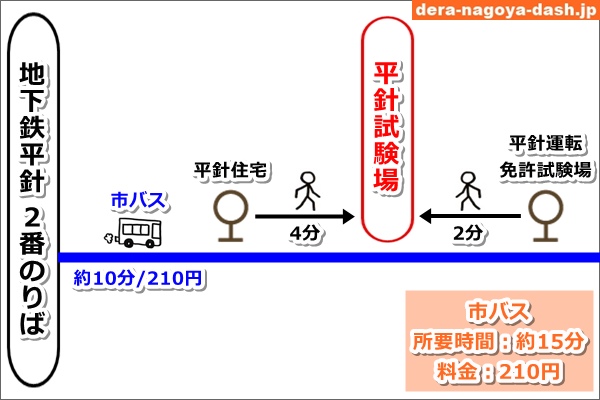 平針駅から平針試験場へのアクセス図(バス)01