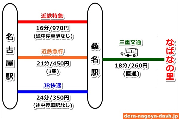 名古屋駅からなばなの里へのアクセス（電車・通常時）02