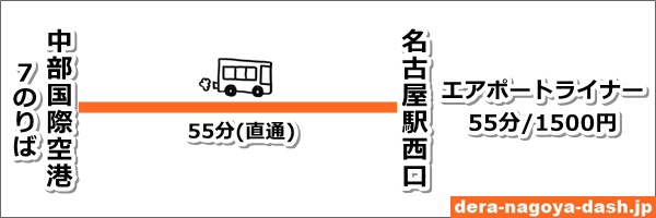 中部国際空港から名古屋駅へのアクセス(高速バス エアポートライナー)01