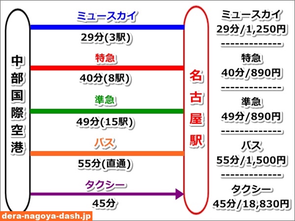 中部国際空港から名古屋駅へのアクセスまとめ図02