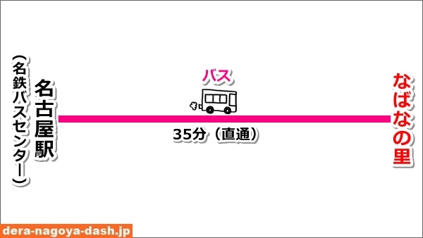名古屋駅からなばなの里へのアクセス(直通高速バス)02