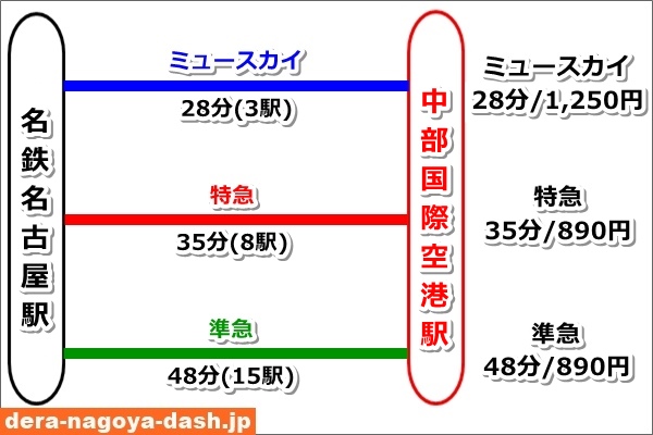 名古屋駅から中部国際空港（セントレア）への名鉄電車でのアクセス図01