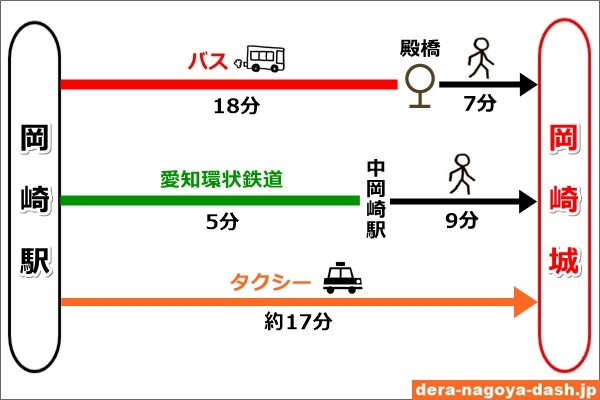 JR岡崎駅から岡崎城へのアクセス比較(バス・電車・タクシー)04