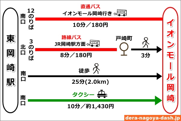 東岡崎駅からイオンモール岡崎への行き方まとめ(バス・徒歩・タクシー)01