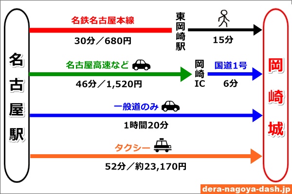 名古屋駅から岡崎城へのアクセス比較(電車・車・タクシー)04