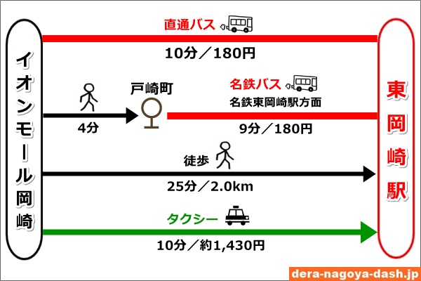 イオンモール岡崎から東岡崎駅への行き方まとめ(バス・徒歩・タクシー)01