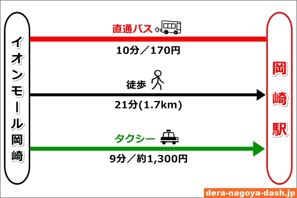 イオンモール岡崎からJR岡崎駅へのアクセス比較(バス・徒歩・タクシー)01