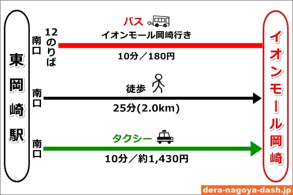 東岡崎駅からイオンモール岡崎へのアクセス比較(バス・徒歩・タクシー)05