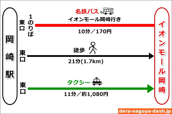 JR岡崎駅からイオンモール岡崎へのアクセス比較(バス・徒歩・タクシー)01