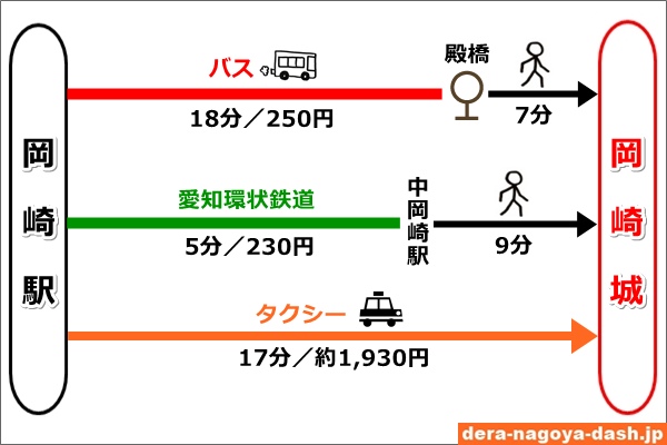 岡崎駅から岡崎城へのアクセス比較(バス・電車・タクシー)03