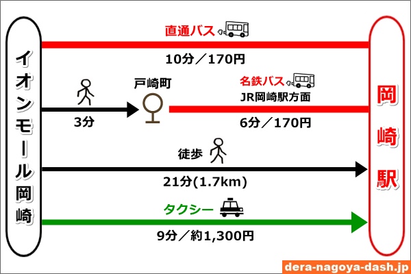 イオンモール岡崎から岡崎駅への行き方まとめ(バス・徒歩・タクシー)01