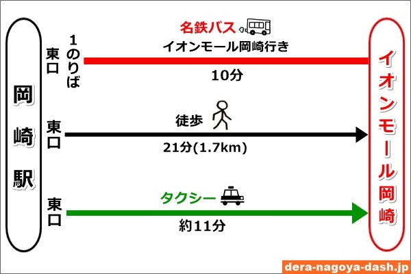 JR岡崎駅からイオンモール岡崎へのアクセス比較(バス・徒歩・タクシー)02