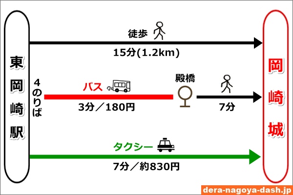 東岡崎駅から岡崎城への行き方(徒歩・バス・タクシー)03