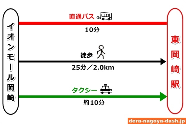 イオンモール岡崎から東岡崎駅へのアクセス比較(バス・徒歩・タクシー)02