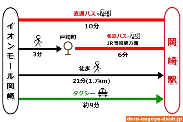 イオンモール岡崎から岡崎駅への行き方まとめ(バス・徒歩・タクシー)02
