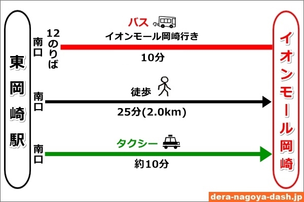 東岡崎駅からイオンモール岡崎へのアクセス比較(バス・徒歩・タクシー)06