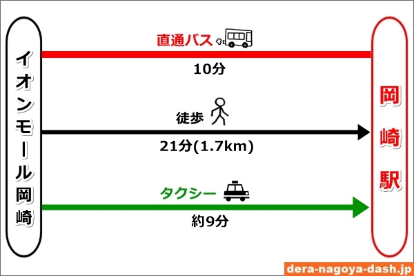 イオンモール岡崎からJR岡崎駅へのアクセス比較(バス・徒歩・タクシー)02