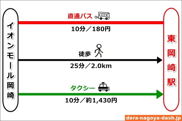 イオンモール岡崎から東岡崎駅へのアクセス比較(バス・徒歩・タクシー)01