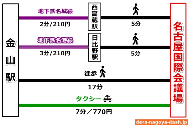 金山駅から名古屋国際会議場へのアクセス(電車・徒歩・タクシー)02